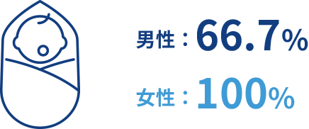 育児休暇の取得率(男女)